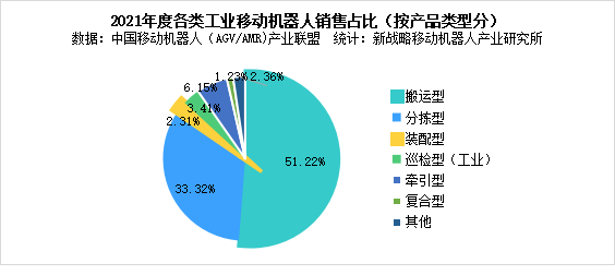 圖表:2021年度各類工業(yè)移動機器人銷售占比(按產(chǎn)品類型分)